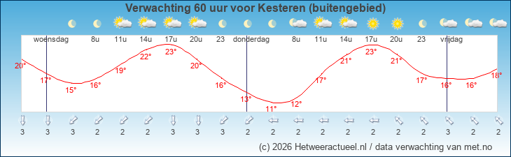 Korte termijn verwachting Kesteren (buitengebied)