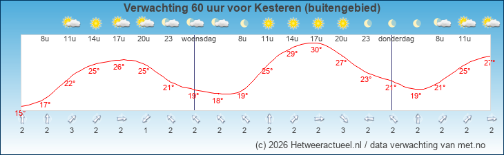 Korte termijn verwachting Kesteren (buitengebied)