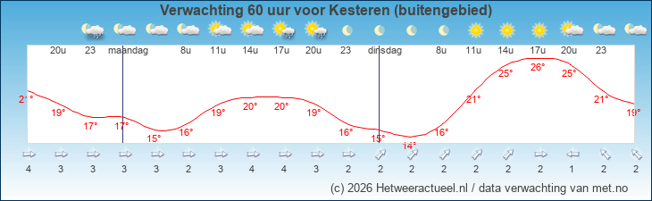 Korte termijn verwachting Kesteren (buitengebied)