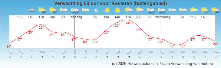 Korte termijn verwachting Kesteren (buitengebied)