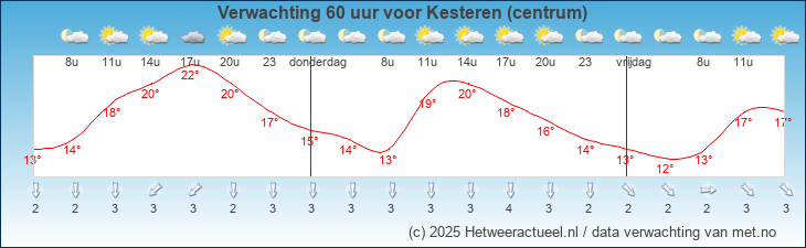 Korte termijn verwachting Kesteren (centrum)
