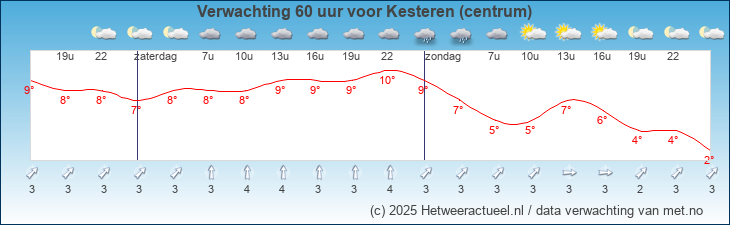 Korte termijn verwachting Kesteren (centrum)