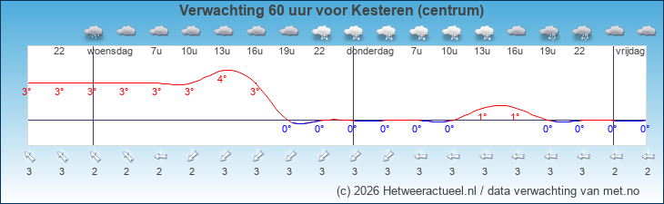 Korte termijn verwachting Kesteren (centrum)