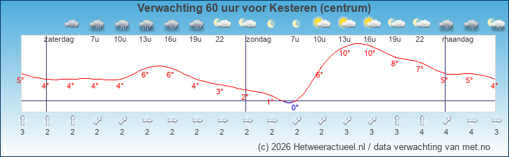 Korte termijn verwachting Kesteren (centrum)