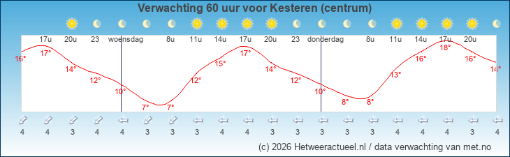Korte termijn verwachting Kesteren (centrum)