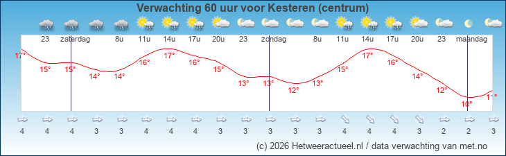 Korte termijn verwachting Kesteren (centrum)
