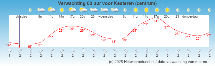 Korte termijn verwachting Kesteren (centrum)