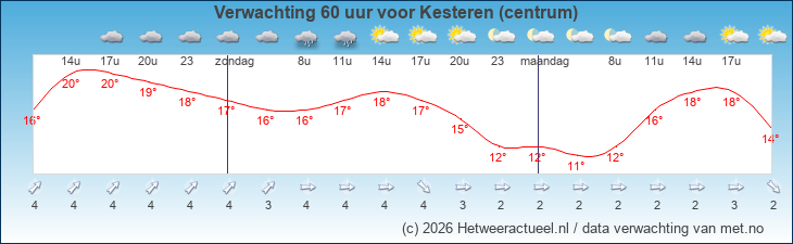Korte termijn verwachting Kesteren (centrum)