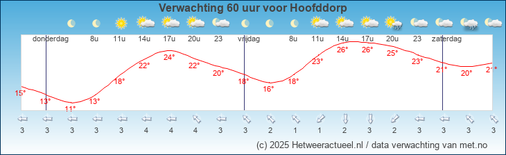 Korte termijn verwachting Hoofddorp