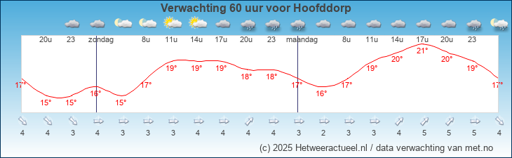 Korte termijn verwachting Hoofddorp