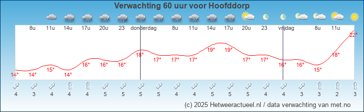 Korte termijn verwachting Hoofddorp