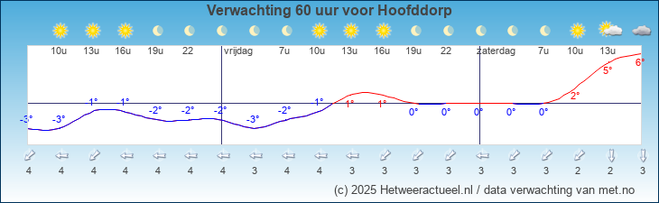Korte termijn verwachting Hoofddorp