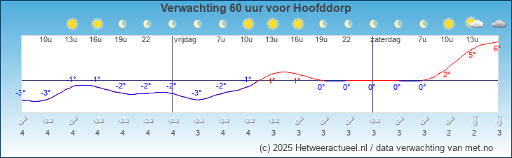 Korte termijn verwachting Hoofddorp