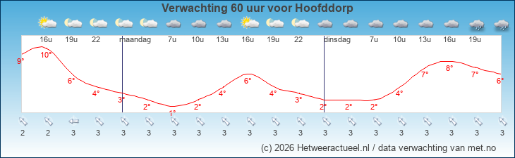 Korte termijn verwachting Hoofddorp