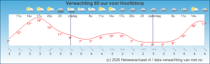 Korte termijn verwachting Hoofddorp