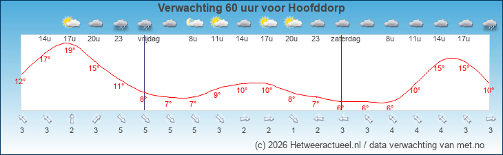 Korte termijn verwachting Hoofddorp
