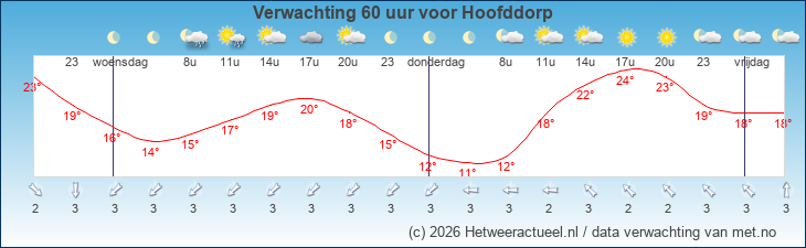 Korte termijn verwachting Hoofddorp