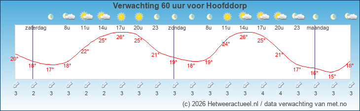 Korte termijn verwachting Hoofddorp