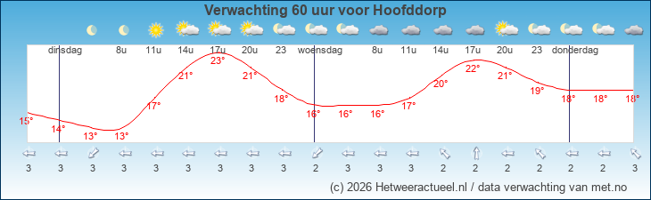 Korte termijn verwachting Hoofddorp