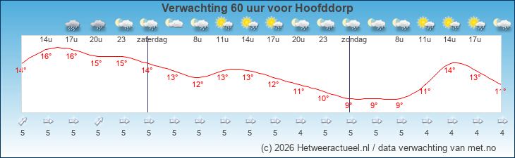 Korte termijn verwachting Hoofddorp