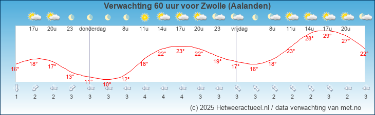Korte termijn verwachting Zwolle (Aalanden)