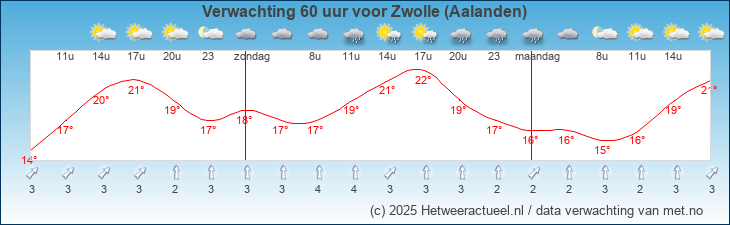 Korte termijn verwachting Zwolle (Aalanden)