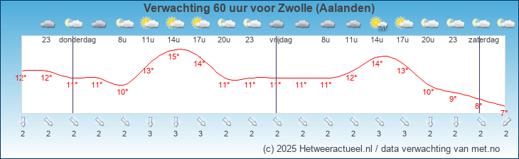 Korte termijn verwachting Zwolle (Aalanden)