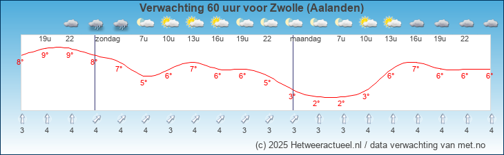 Korte termijn verwachting Zwolle (Aalanden)