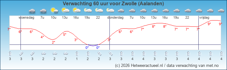 Korte termijn verwachting Zwolle (Aalanden)
