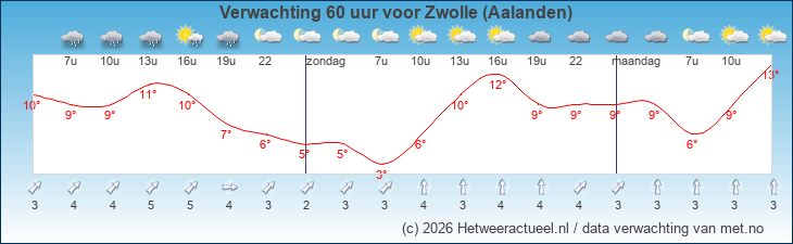 Korte termijn verwachting Zwolle (Aalanden)