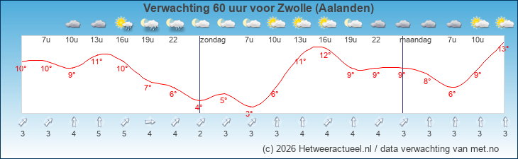 Korte termijn verwachting Zwolle (Aalanden)