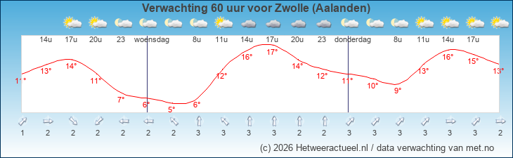 Korte termijn verwachting Zwolle (Aalanden)