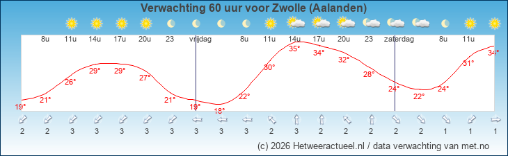 Korte termijn verwachting Zwolle (Aalanden)
