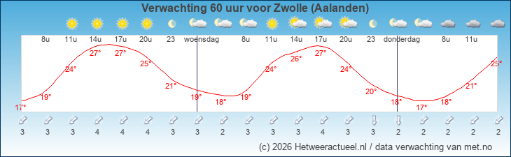 Korte termijn verwachting Zwolle (Aalanden)