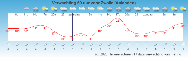 Korte termijn verwachting Zwolle (Aalanden)