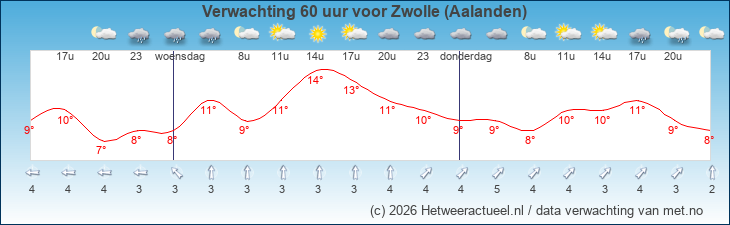 Korte termijn verwachting Zwolle (Aalanden)