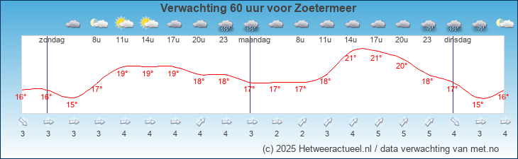 Korte termijn verwachting Zoetermeer