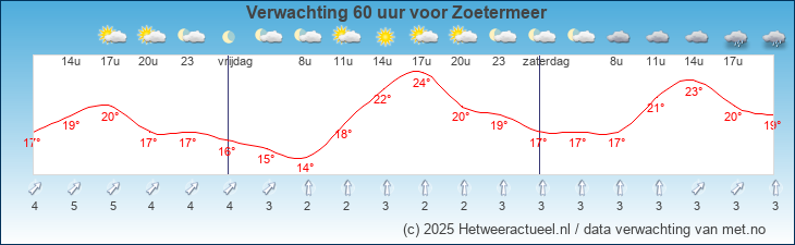 Korte termijn verwachting Zoetermeer