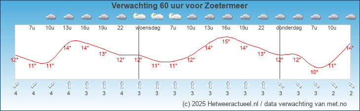 Korte termijn verwachting Zoetermeer