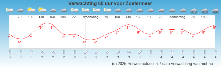 Korte termijn verwachting Zoetermeer