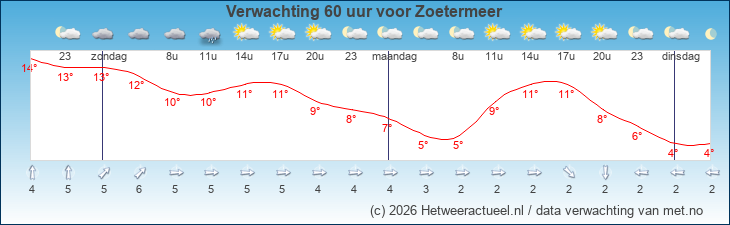 Korte termijn verwachting Zoetermeer