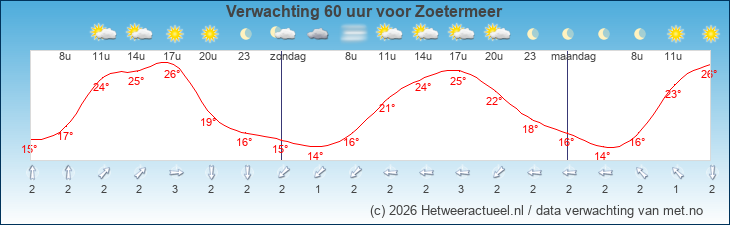 Korte termijn verwachting Zoetermeer