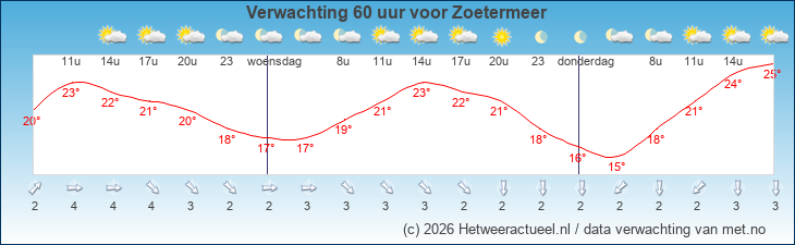 Korte termijn verwachting Zoetermeer