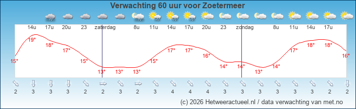 Korte termijn verwachting Zoetermeer