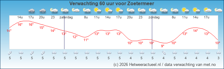 Korte termijn verwachting Zoetermeer