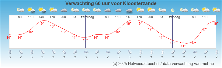 Korte termijn verwachting Kloosterzande