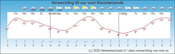 Korte termijn verwachting Kloosterzande