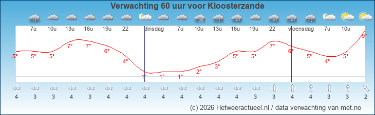 Korte termijn verwachting Kloosterzande