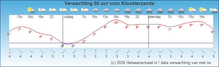 Korte termijn verwachting Kloosterzande