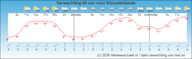 Korte termijn verwachting Kloosterzande